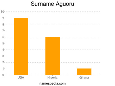 Familiennamen Aguoru