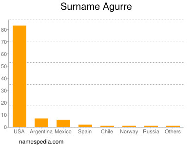 Familiennamen Agurre