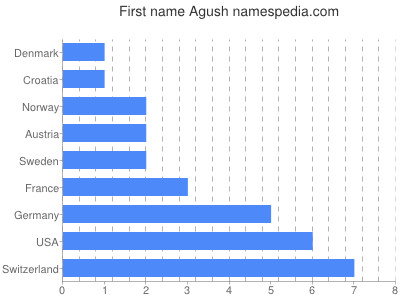 Vornamen Agush
