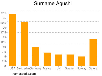 Familiennamen Agushi