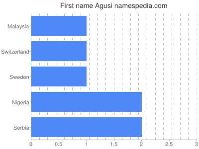 Given name Agusi