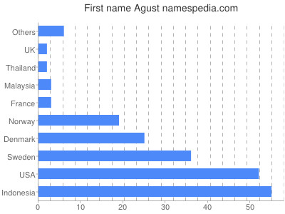 Vornamen Agust