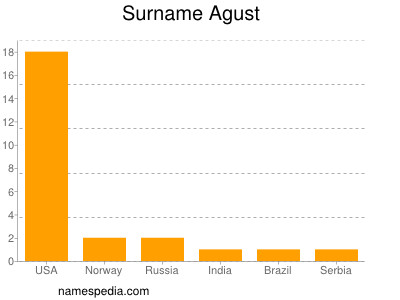 Surname Agust