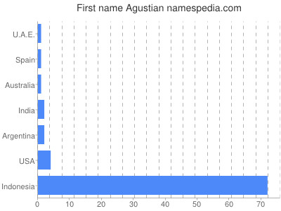 prenom Agustian