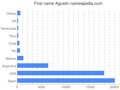Vornamen Agustin