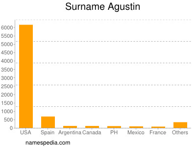 Familiennamen Agustin