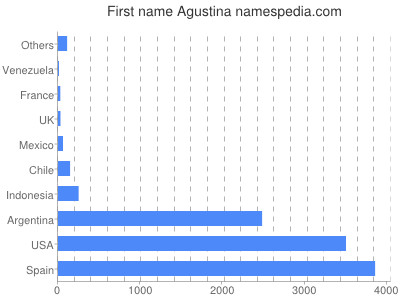 Vornamen Agustina