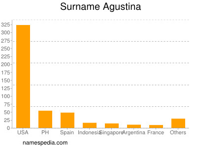 Familiennamen Agustina