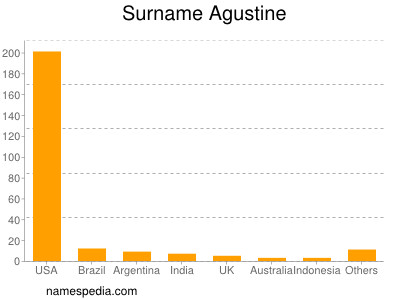 Familiennamen Agustine