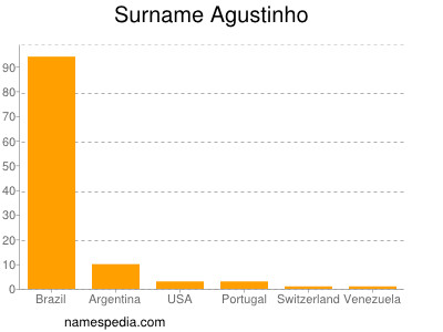 nom Agustinho