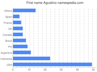 prenom Agustino