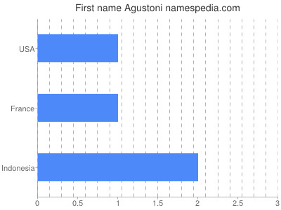 Given name Agustoni