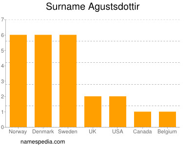 nom Agustsdottir