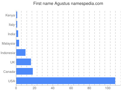 prenom Agustus