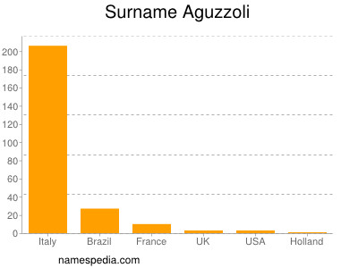 Familiennamen Aguzzoli