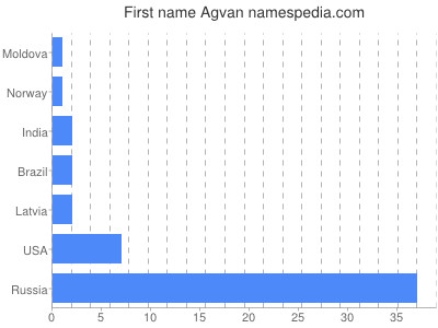 Vornamen Agvan