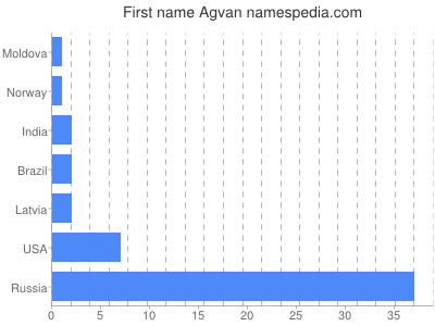 prenom Agvan