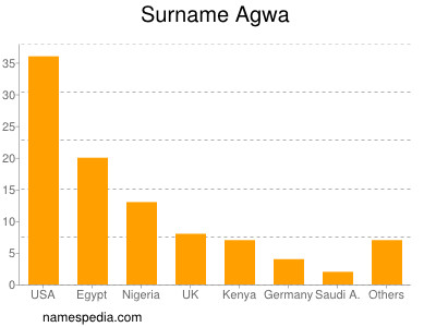 Familiennamen Agwa