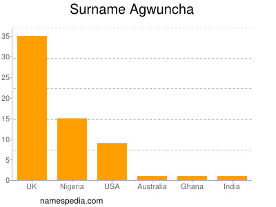 Surname Agwuncha