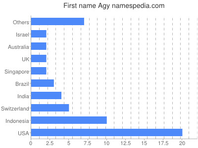 Given name Agy