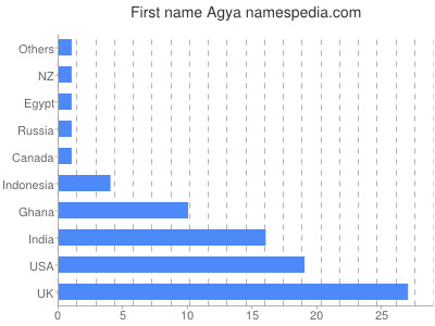 Vornamen Agya