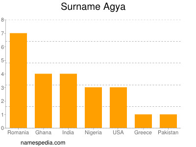 nom Agya