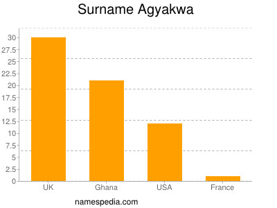 Familiennamen Agyakwa