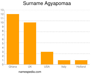 Familiennamen Agyapomaa