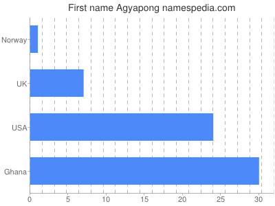Given name Agyapong