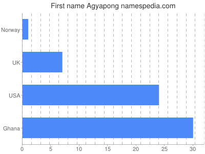 Vornamen Agyapong