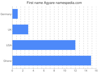 Given name Agyare