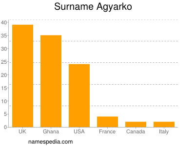 Familiennamen Agyarko