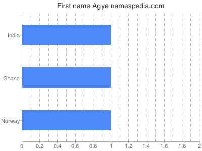 Given name Agye