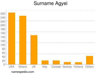 Familiennamen Agyei