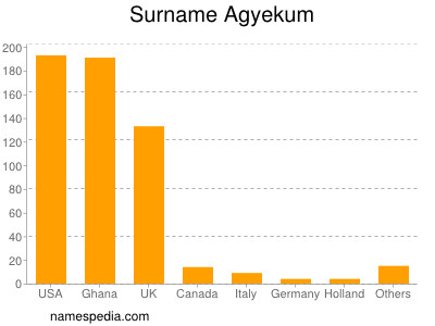 Familiennamen Agyekum