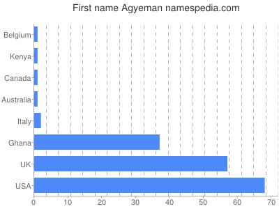 prenom Agyeman