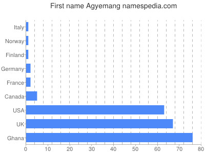 prenom Agyemang