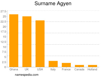 Familiennamen Agyen