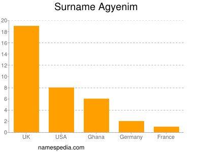 Familiennamen Agyenim