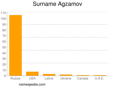 Familiennamen Agzamov