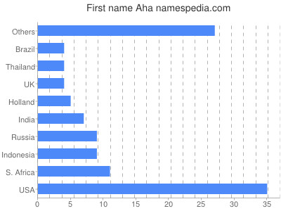 Vornamen Aha