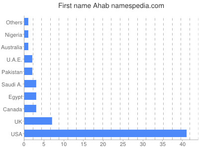 Vornamen Ahab