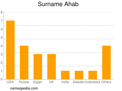 Surname Ahab