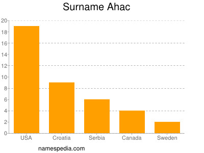 Familiennamen Ahac