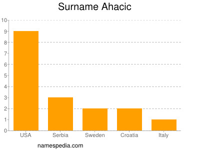 Familiennamen Ahacic