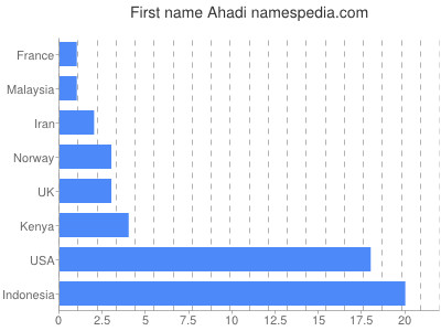 prenom Ahadi