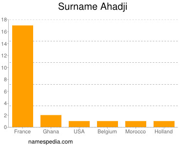 Familiennamen Ahadji