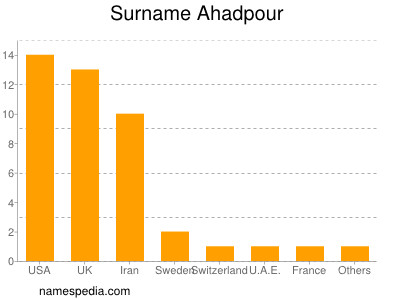 Familiennamen Ahadpour