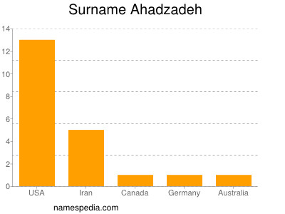 Familiennamen Ahadzadeh