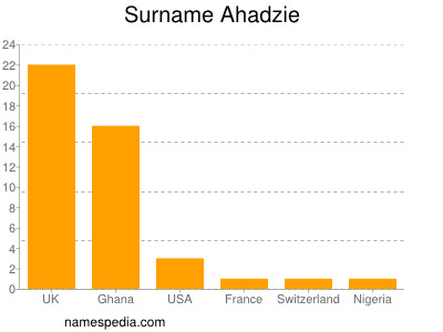 Familiennamen Ahadzie